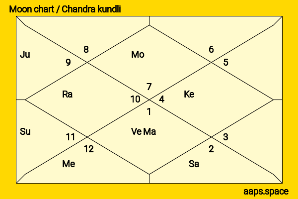 Zohar Strauss chandra kundli or moon chart